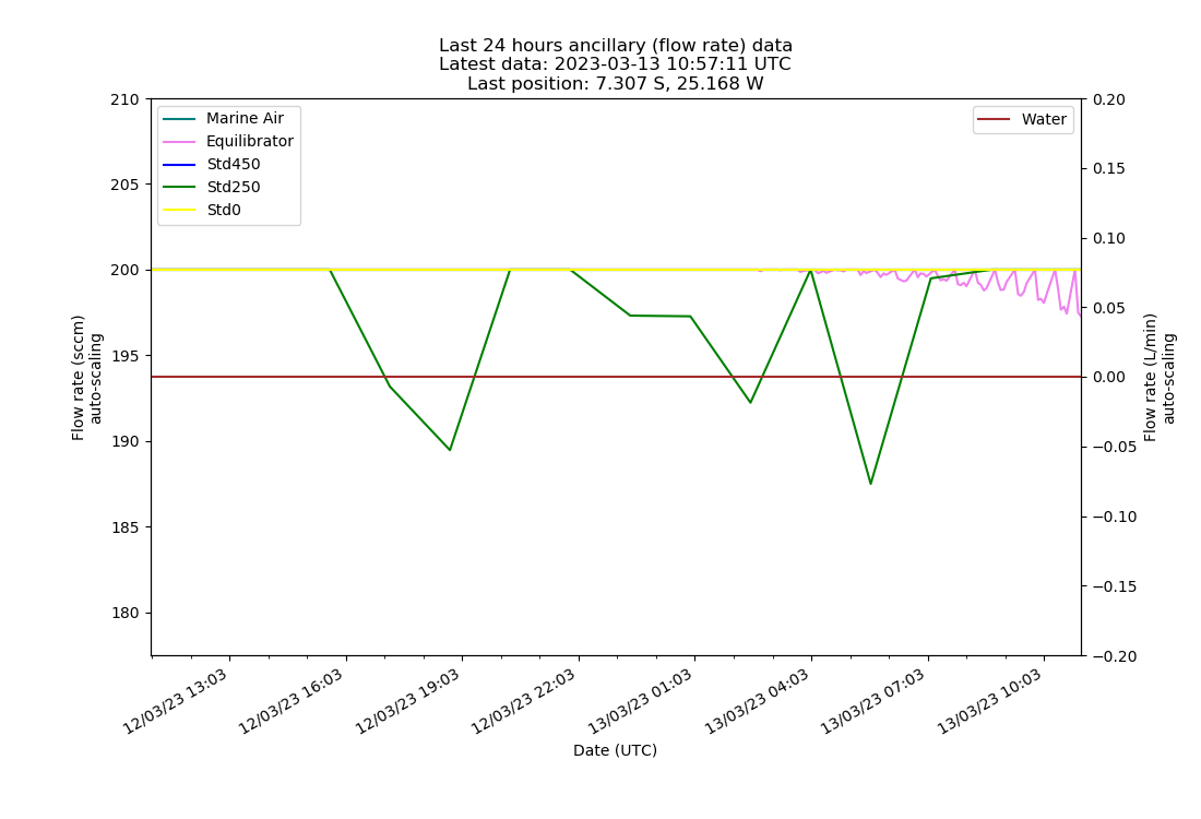 Last 24 hours ancillary data