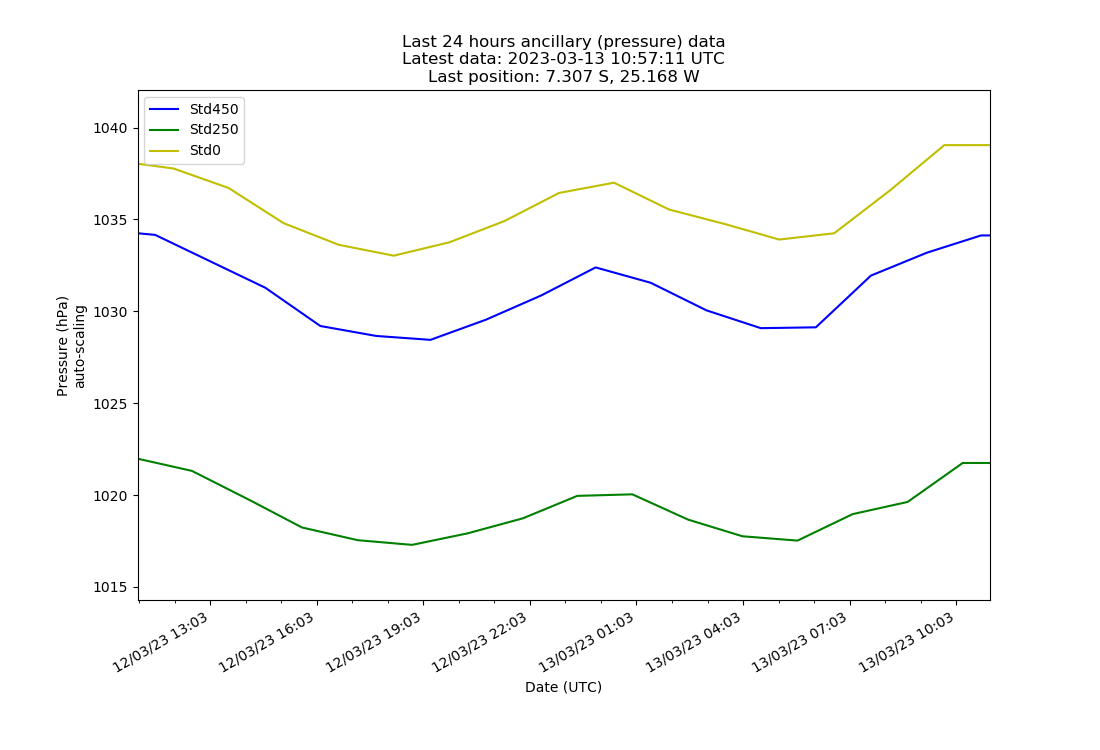 Last 24 hours ancillary data