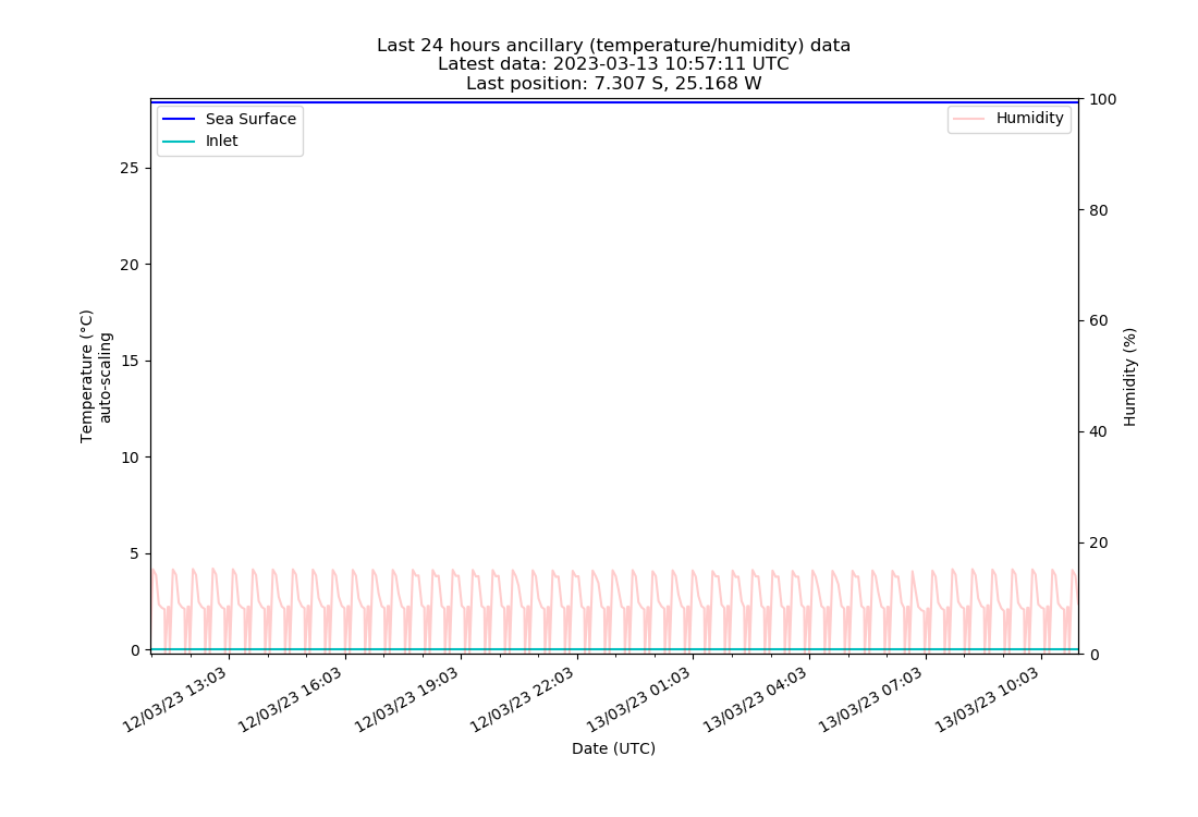 Last 24 hours ancillary data