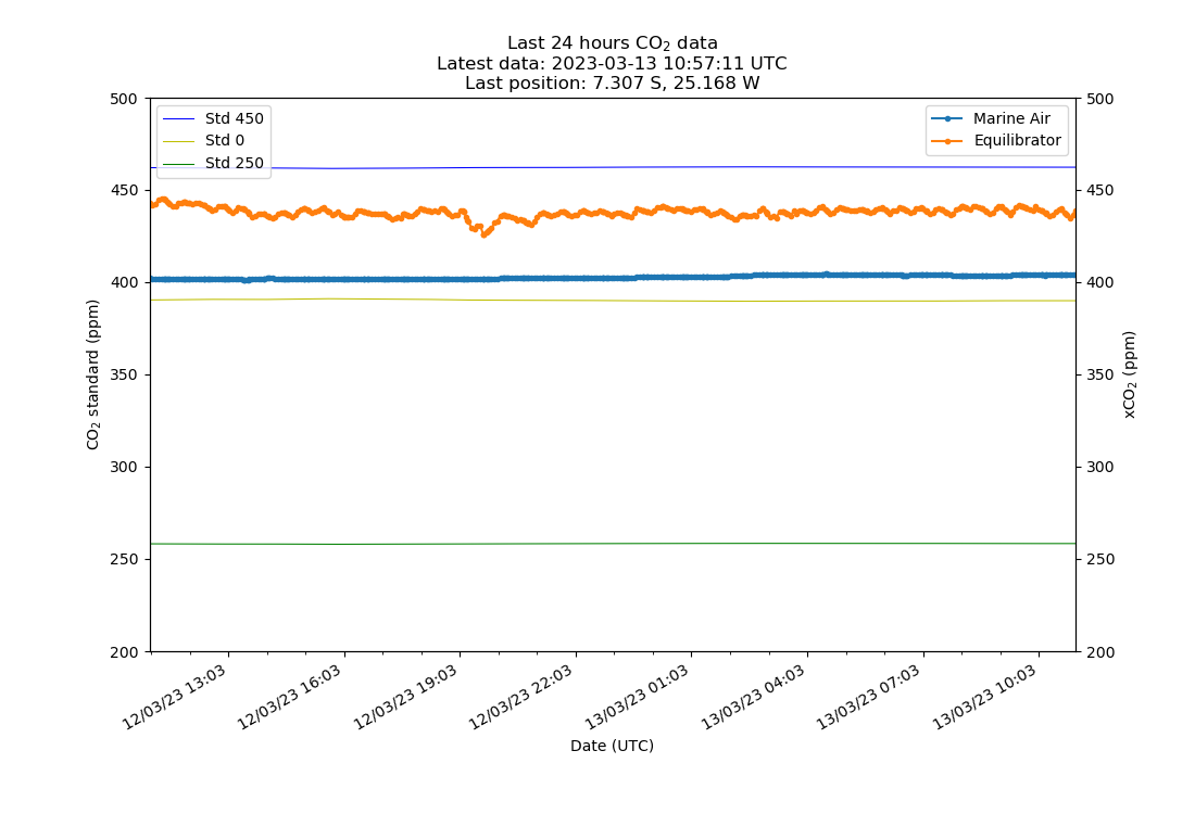 Last 24 hours CO2 data