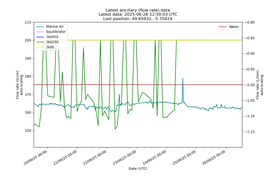 Last 7 days ancillary data