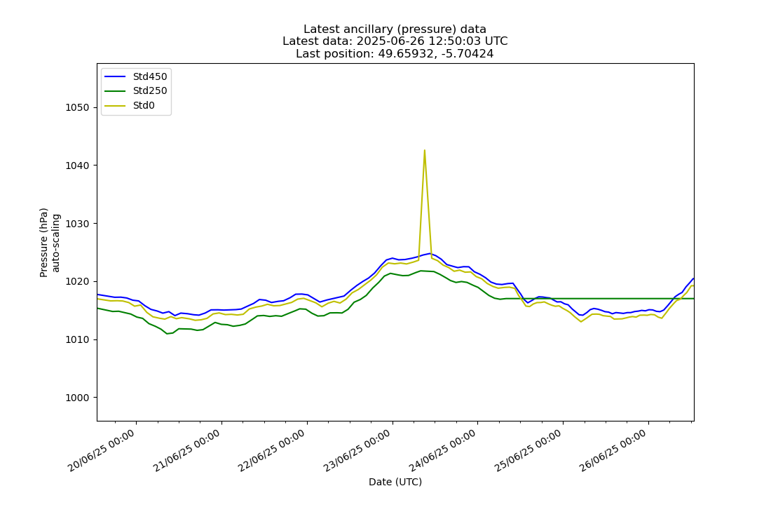 Last 7 days ancillary data