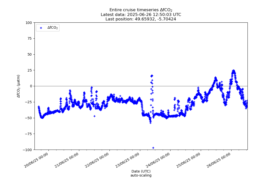 Latest cruise pCO2 timeseries