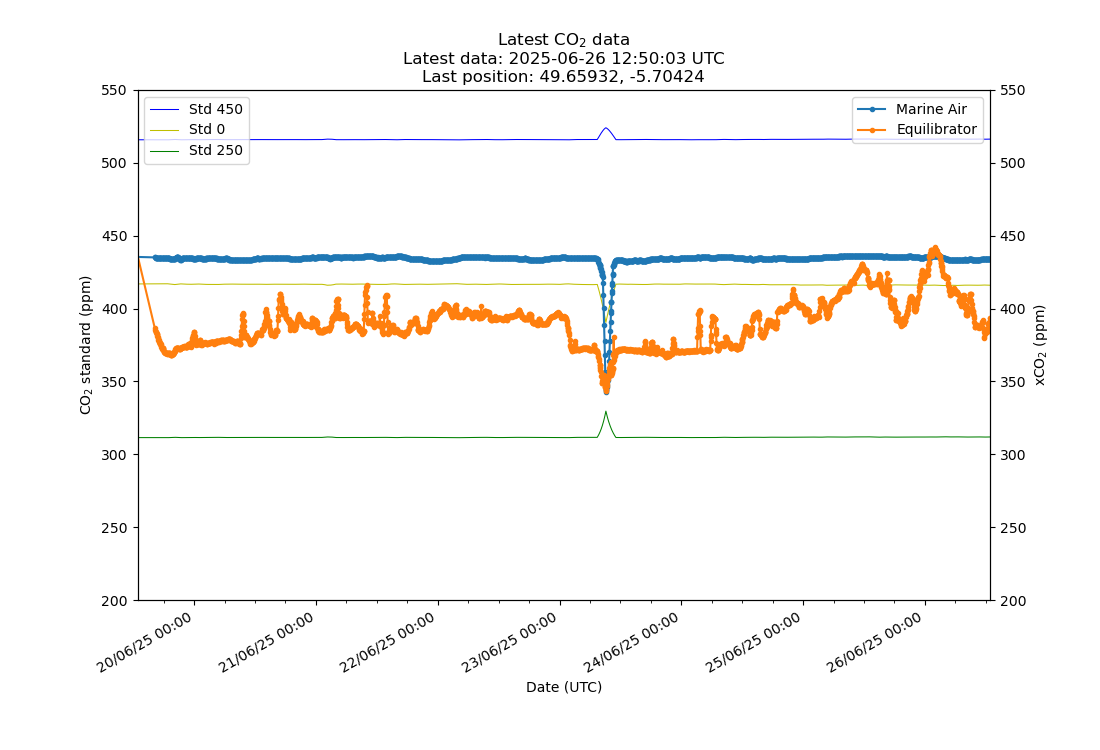 Last 7 days CO2 data