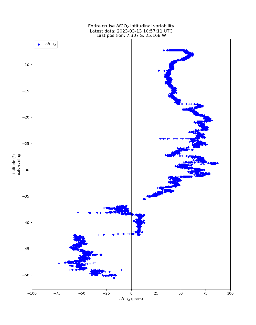 Latest cruise latitudinal variability