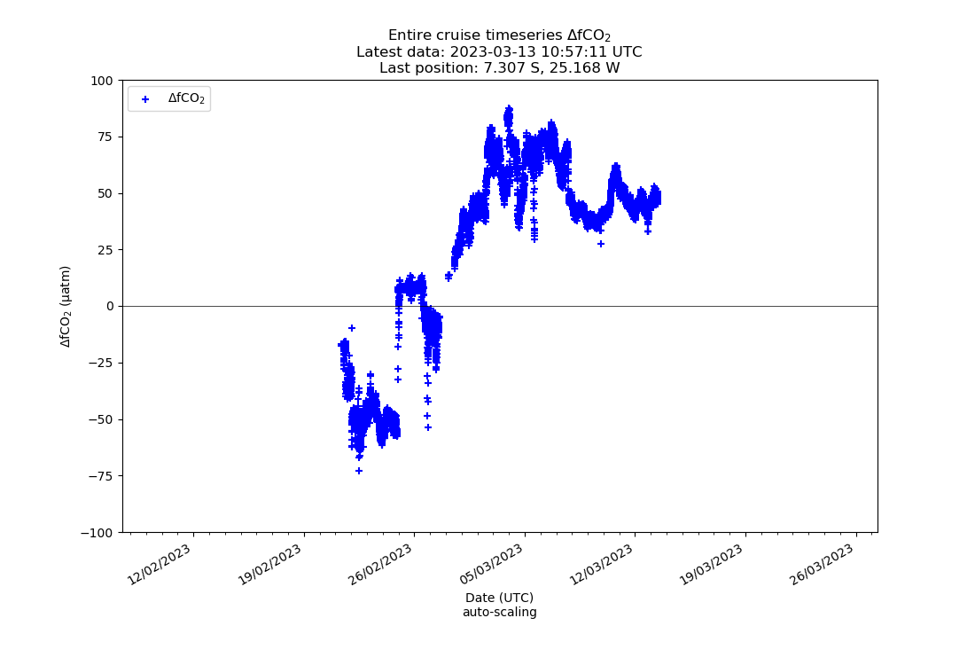 Latest cruise pCO2 timeseries