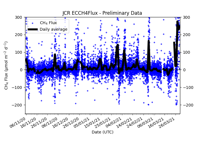 CH4 flux