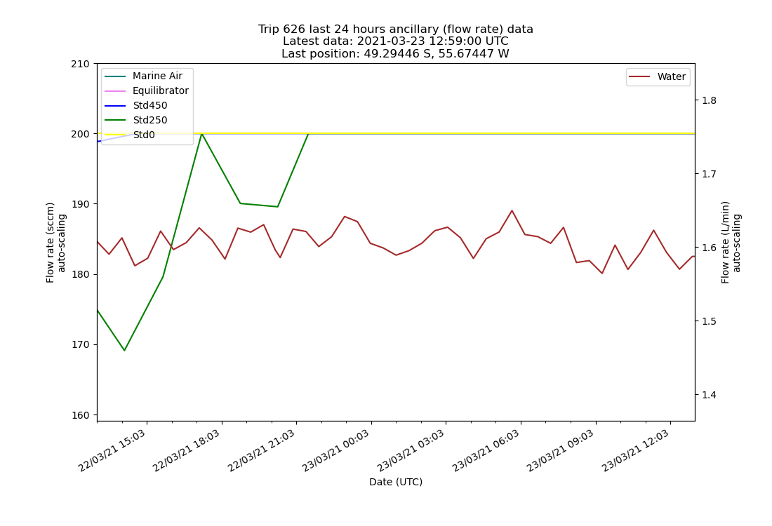 Last 24 hours ancillary data