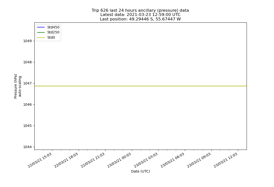 Last 24 hours ancillary data