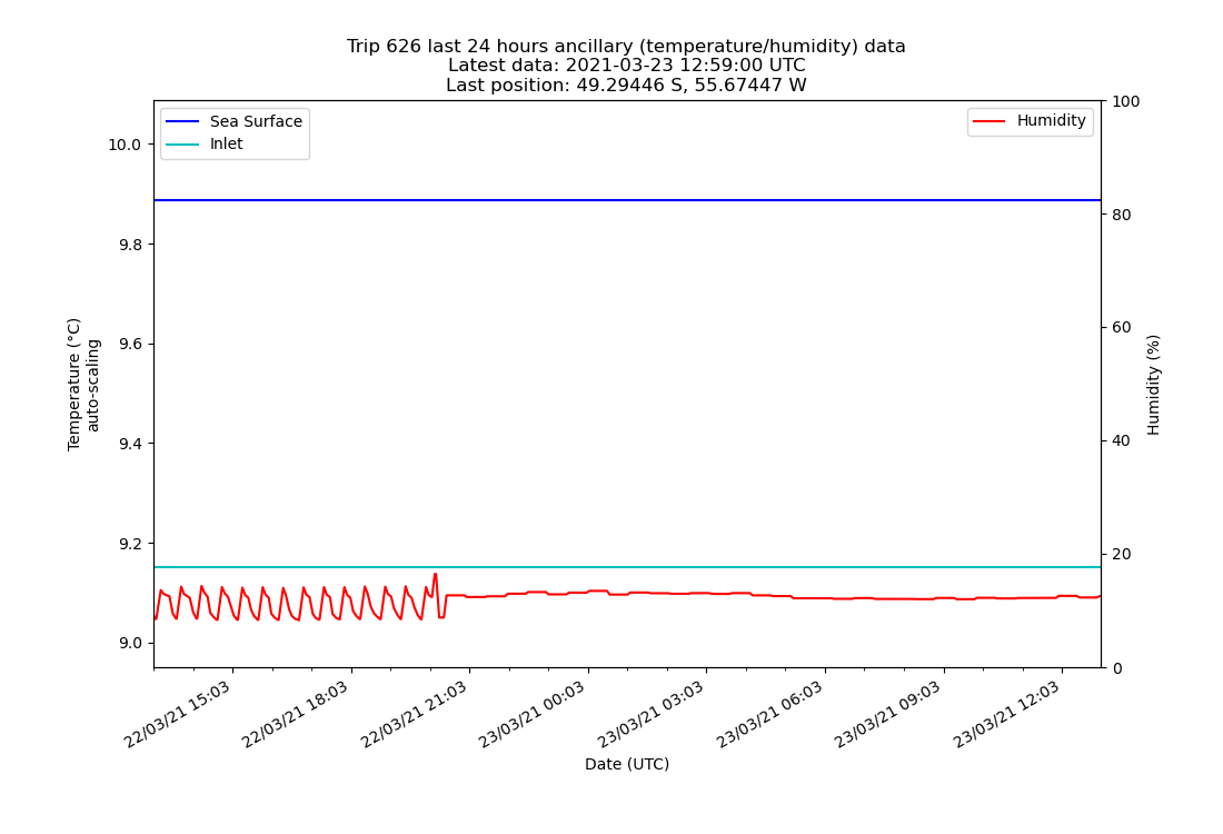 Last 24 hours ancillary data