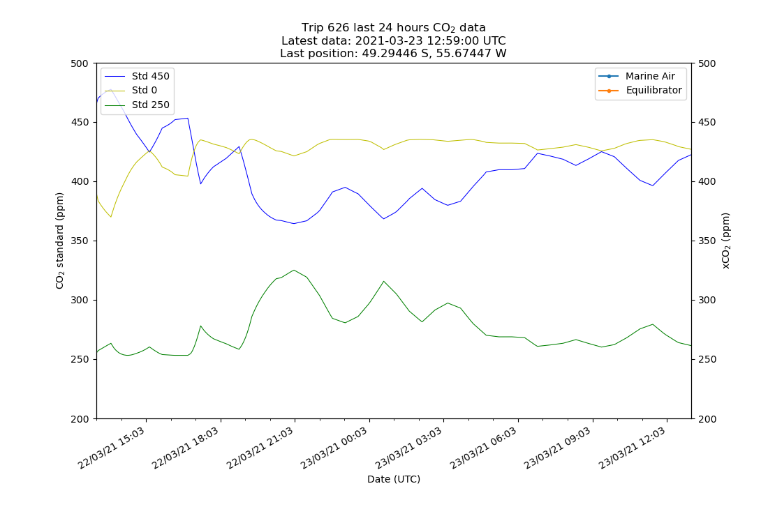 Last 24 hours CO2 data