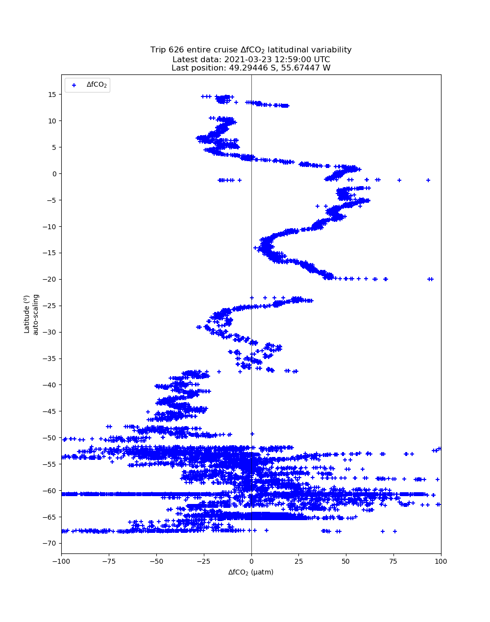 Latest cruise latitudinal variability