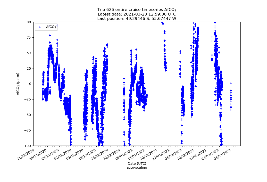 Latest cruise pCO2 timeseries